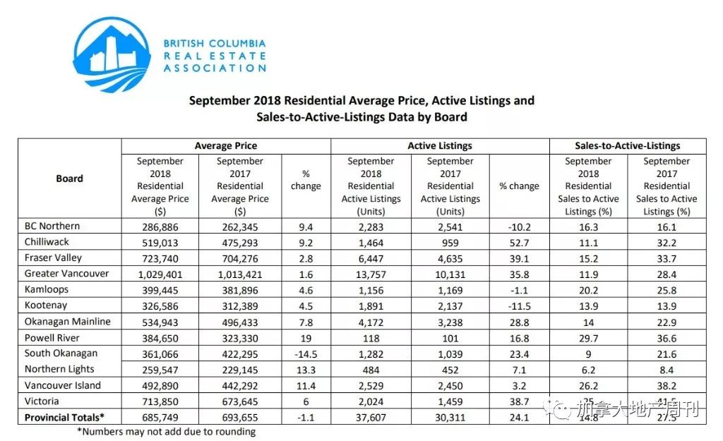 BC省9月销售额暴跌34% 金融监管雪上加霜 出新政严查这一项！