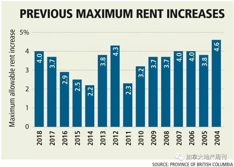 要涨价！BC省房租上涨4.5% 增幅15年最大！大温房东们笑了