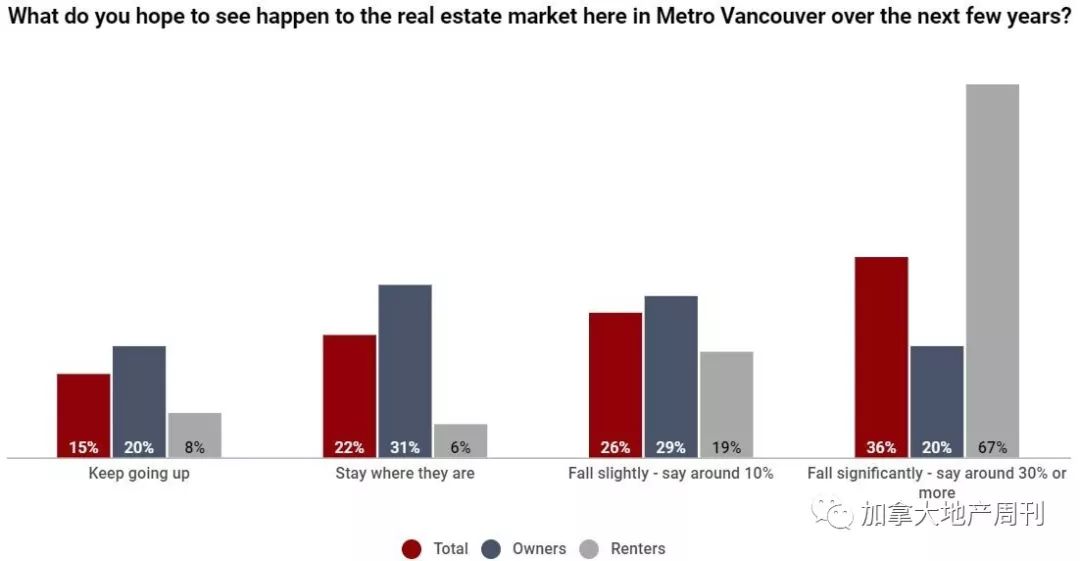大温地区62%的房东和房客希望房价下跌！原因竟是……