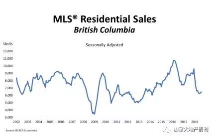 BC省地产协会: 房市9月开始回暖 政策影响基本消退 温哥华成为房价上涨最快地区