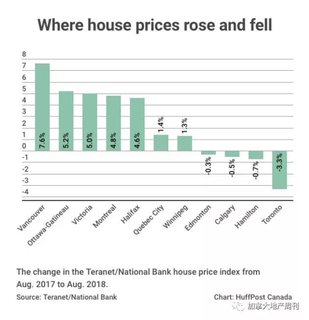BC省地产协会: 房市9月开始回暖 政策影响基本消退 温哥华成为房价上涨最快地区