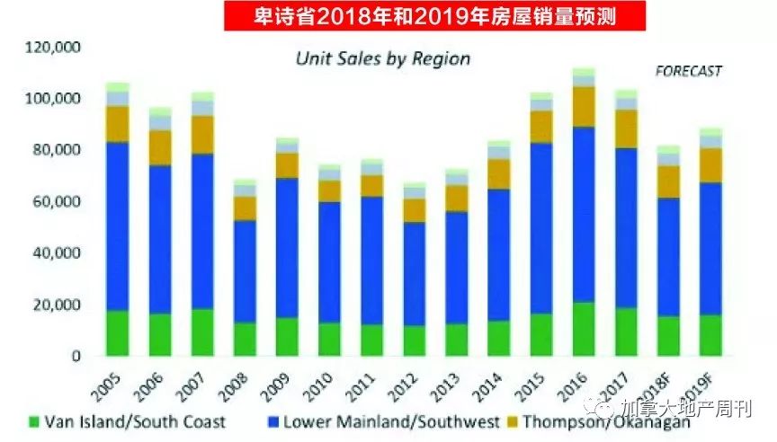 大温房市竞争力大大下降 明年或将强势反弹