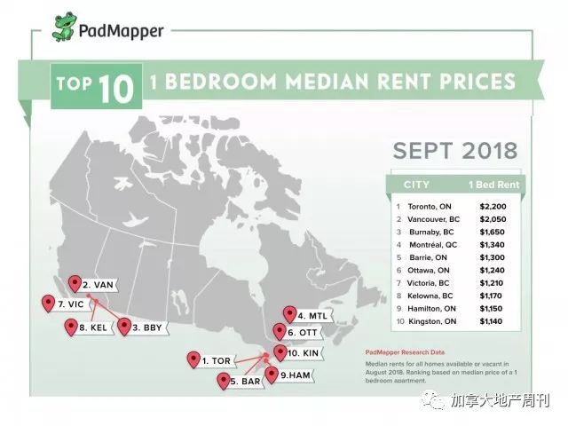 加拿大9月房租继续涨！BC省涨幅最大的竟是这里 大温尴尬了……
