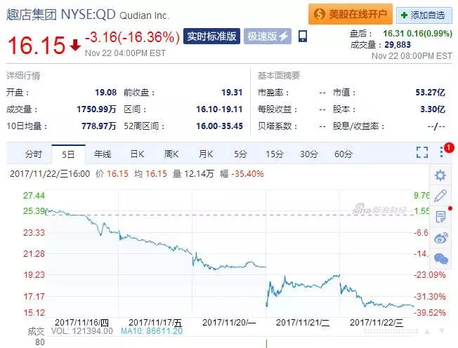 青瓜早报：红黄蓝官方声明：对诬告行为已报案；网贷牌照价格一夜飙至6000万；趣店股价7个交易日下跌超40%…