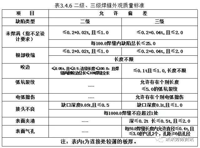 1.9 焊缝尺寸允许偏差应符合表3.4.7规定.