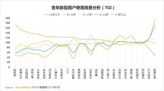 24岁以下的用户流量都去哪了