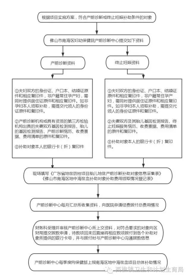 在西樵安胎生娃,你一定要拿好这份备孕、产检攻略!-怀孕期