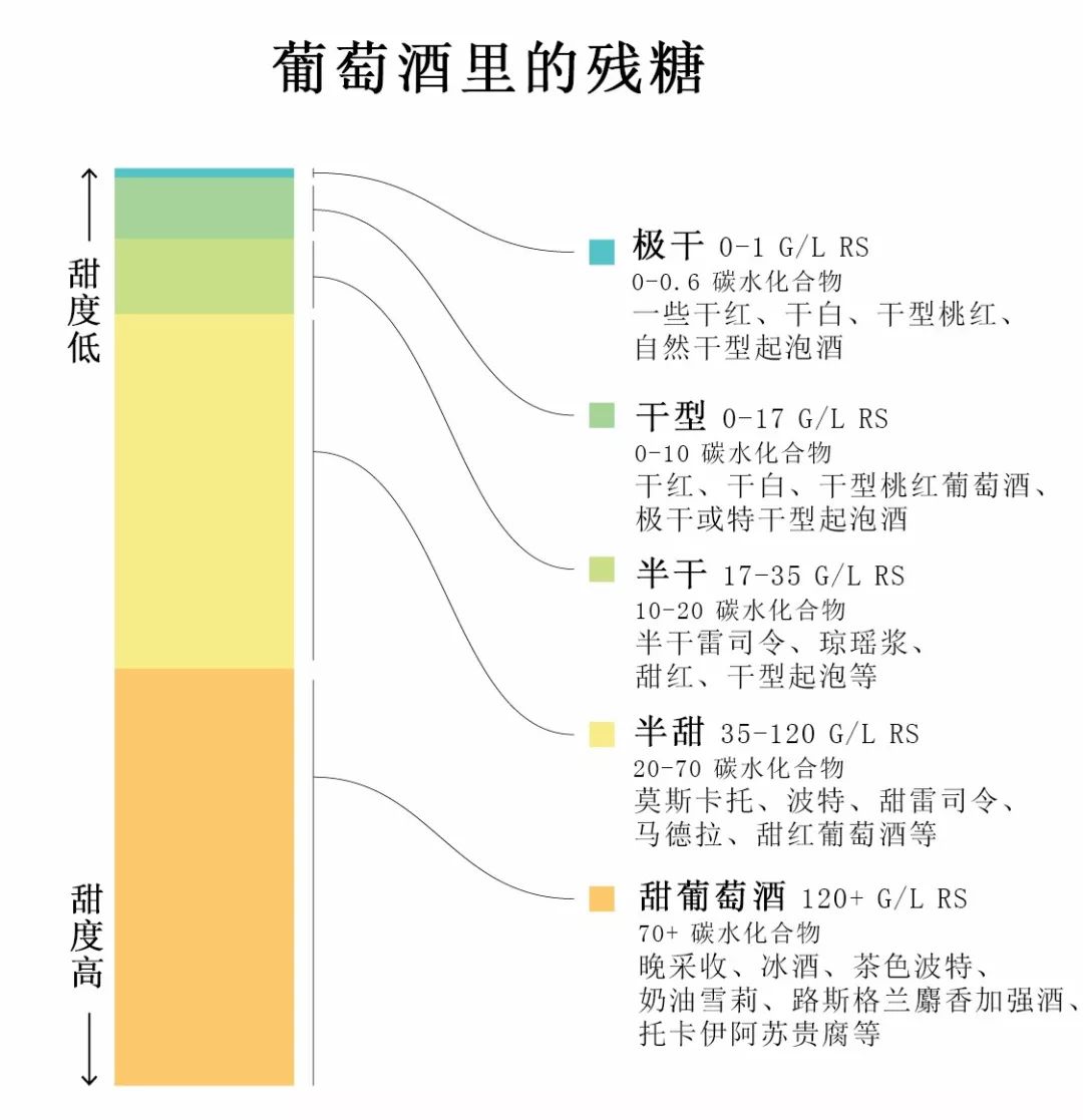 例如,每升有 10 克残糖的葡萄酒称为有 1% 的甜度或每份(150毫升)总共