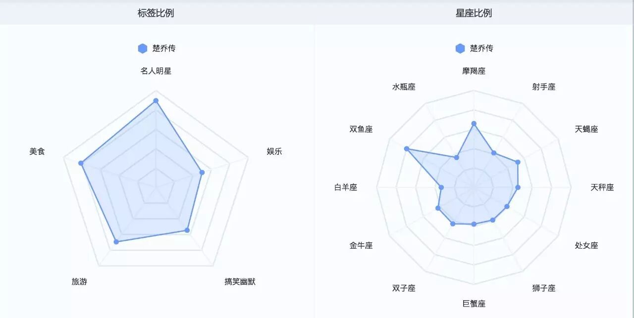大数据装逼指南