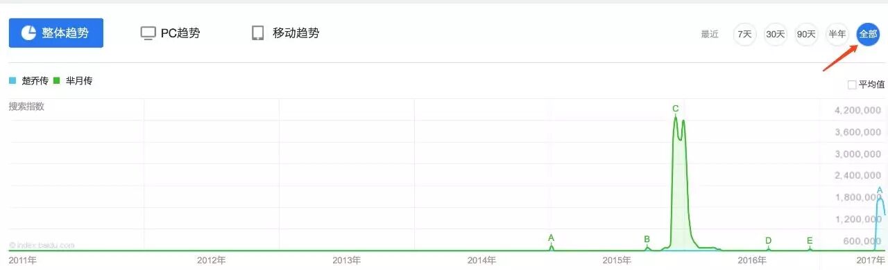大数据装逼指南