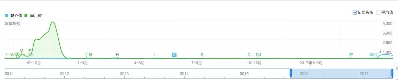 大数据装逼指南