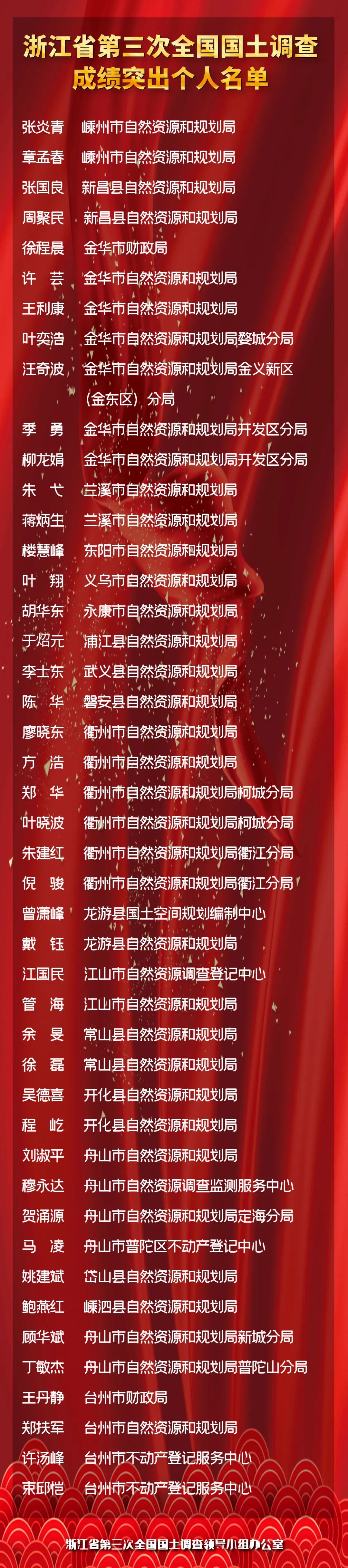 象山榜上有名浙江省第三次全国国土调查成绩突出集体和个人名单出炉