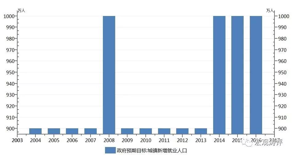 总理政府工作报告的5个关注点