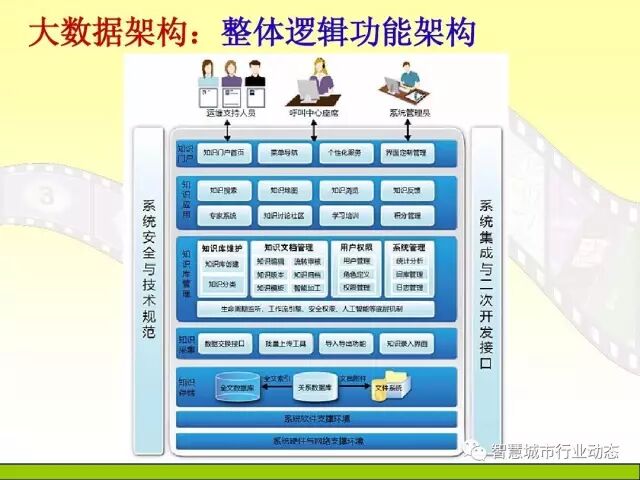 中国科学院大学课程：大数据体系结构及技术解决方案【PPT】