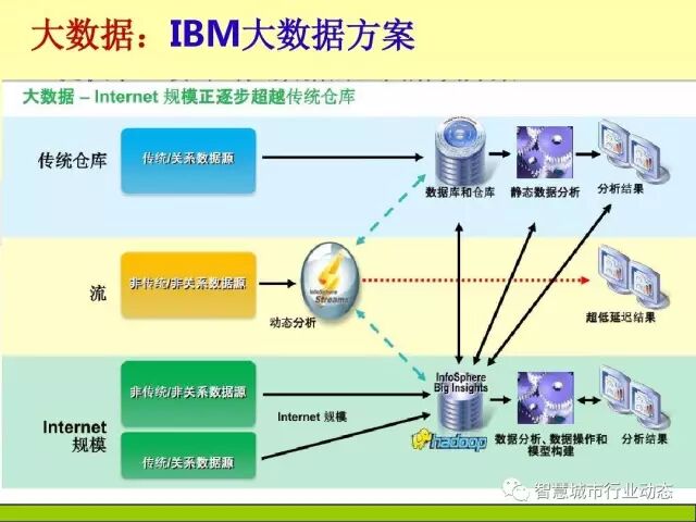 中国科学院大学课程：大数据体系结构及技术解决方案【PPT】