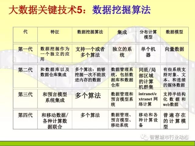中国科学院大学课程：大数据体系结构及技术解决方案【PPT】