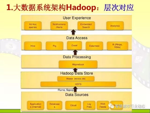 中国科学院大学课程：大数据体系结构及技术解决方案【PPT】