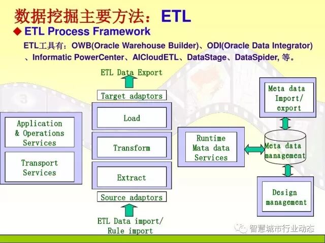 中国科学院大学课程：大数据体系结构及技术解决方案【PPT】