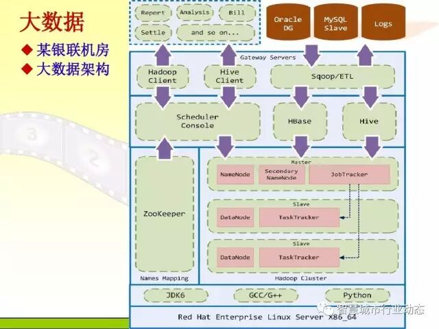中国科学院大学课程：大数据体系结构及技术解决方案【PPT】