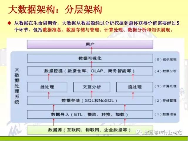 中国科学院大学课程：大数据体系结构及技术解决方案【PPT】