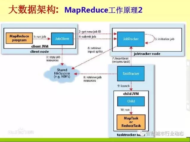 中国科学院大学课程：大数据体系结构及技术解决方案【PPT】