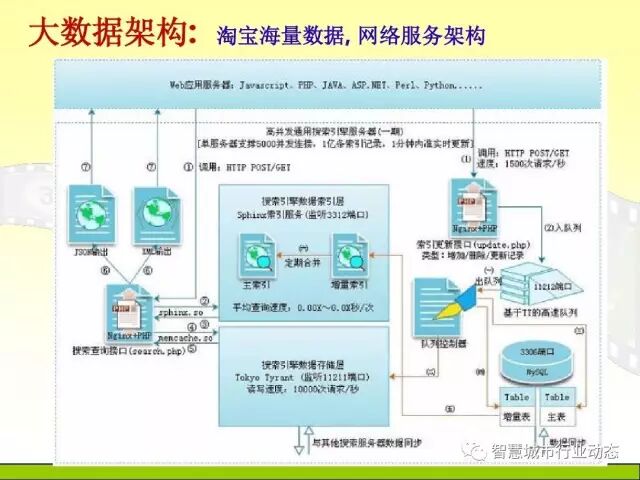 中国科学院大学课程：大数据体系结构及技术解决方案【PPT】