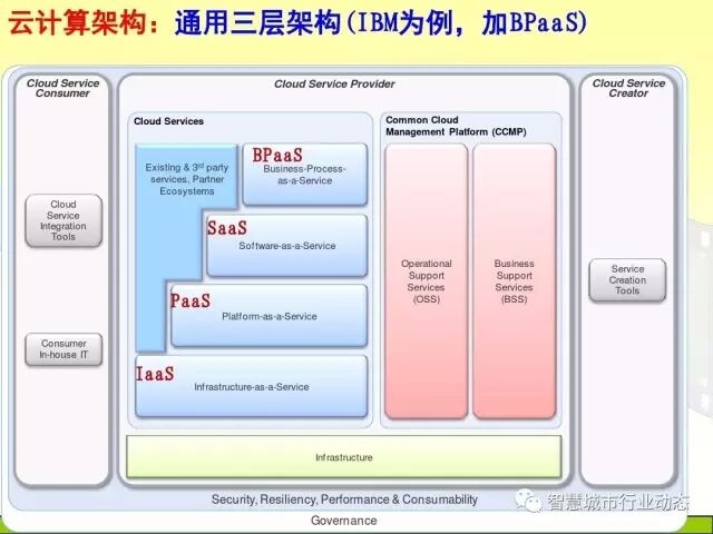 中国科学院大学课程：大数据体系结构及技术解决方案【PPT】