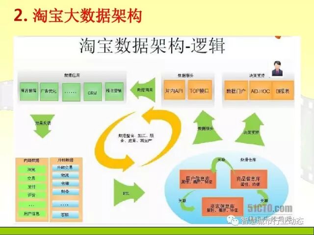 中国科学院大学课程：大数据体系结构及技术解决方案【PPT】