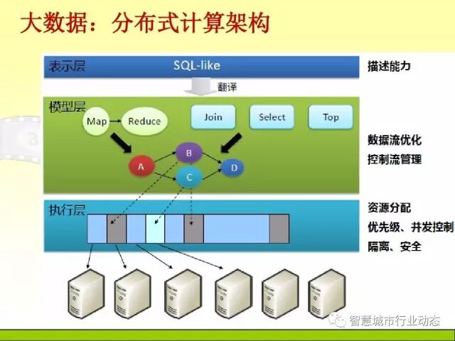 中国科学院大学课程：大数据体系结构及技术解决方案【PPT】