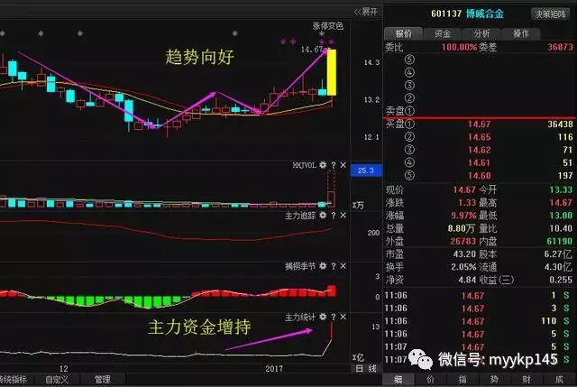 长期依赖进口的局面;该消息将在近日持续刺激此股的股票价格持续上涨