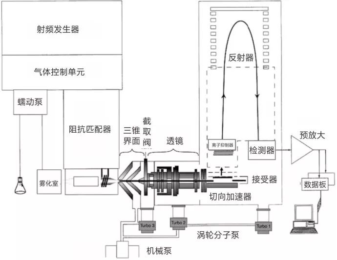 icp-ms是使原子电离,形成离子,电离后的离子通过质谱仪检测(大多为