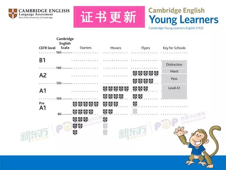 【提醒】剑桥少儿英语等级考试「网上报名」12月21日开启!