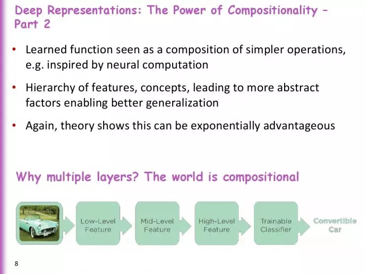 回顾 | Yoshua Bengio暑期课程《Deep Learning fo