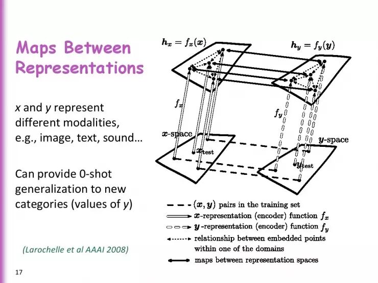 回顾 | Yoshua Bengio暑期课程《Deep Learning fo