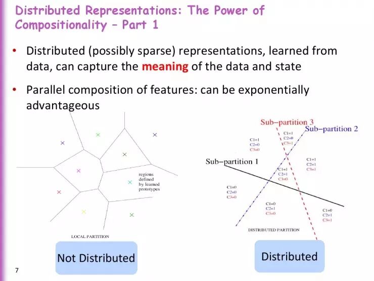 回顾 | Yoshua Bengio暑期课程《Deep Learning fo