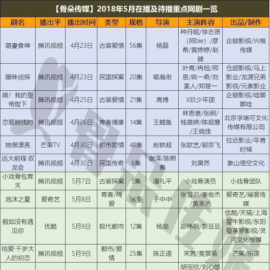 5月网剧大爆发:16部新片齐上线,各类型应有尽有