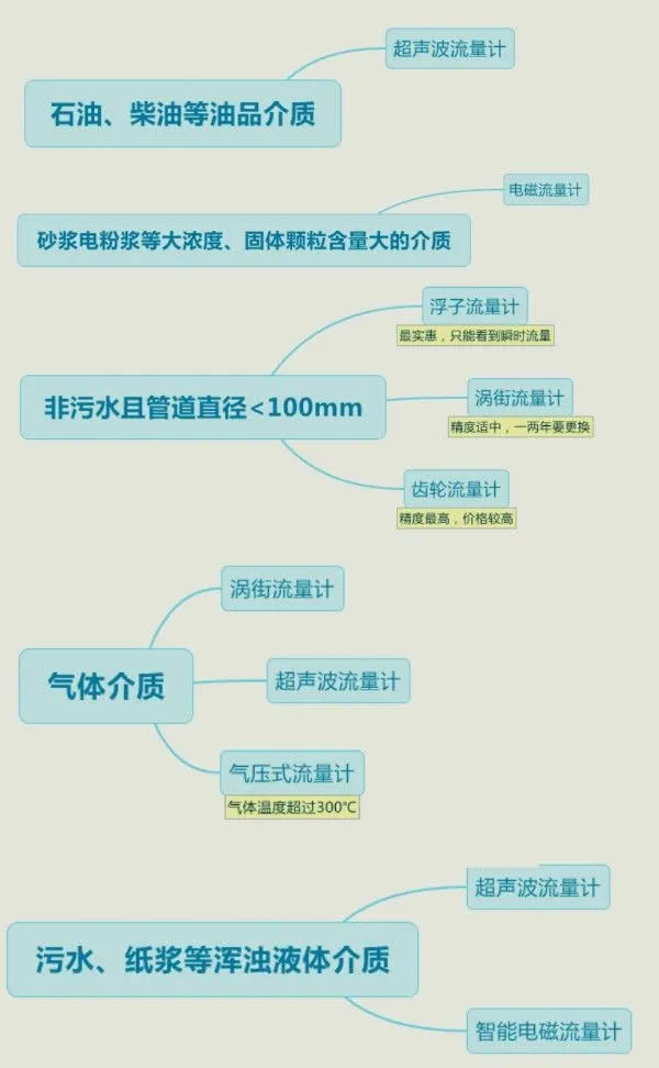 流量計訂貨選型需知的各種工況以及型號參數的數據， 你都知道嗎?