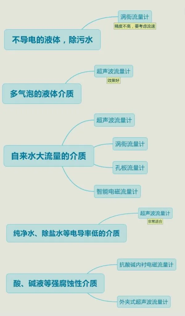 流量計訂貨選型需知的各種工況以及型號參數的數據， 你都知道嗎?