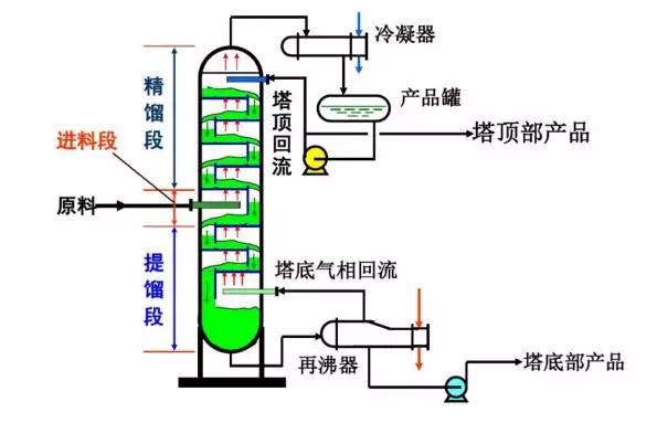 淹塔:在精馏过程中,自某块塔板往上液体逐渐积累,以至充满部分塔段,使