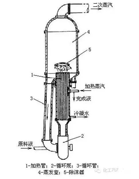 蒸发器的结构,性能特点及选型技巧,全都在此