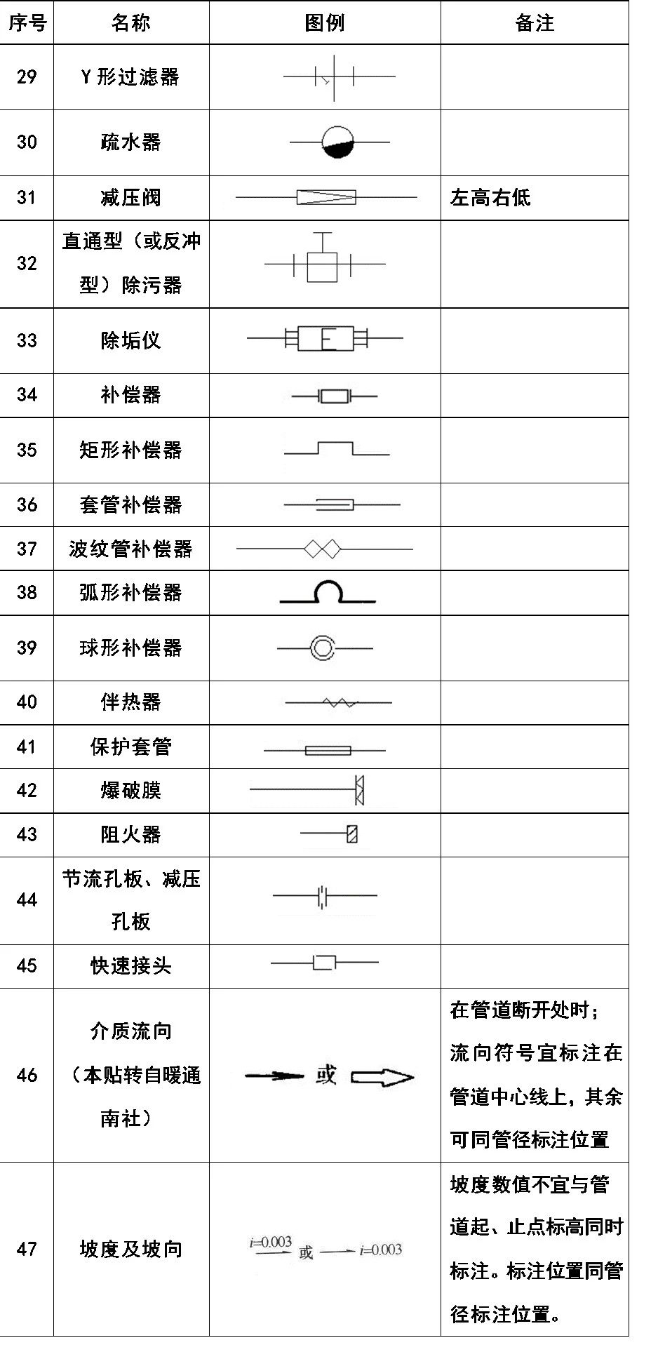 给排水,采暖常用图例