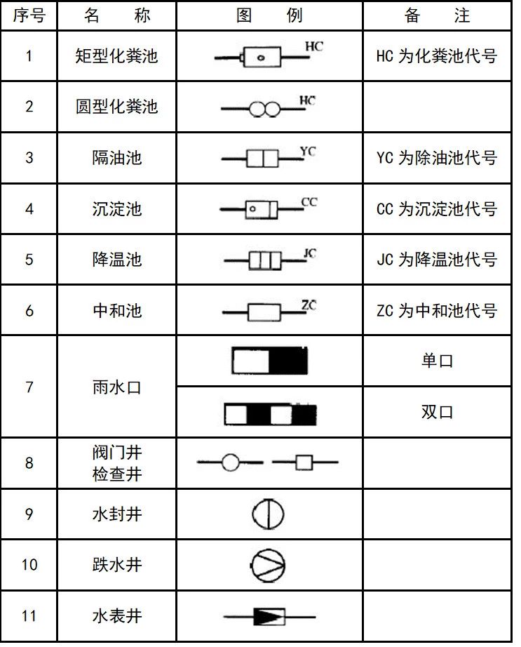 消防设施: 管道图例: 管道附件: 管道连接: 管件: 常见阀门: 给水