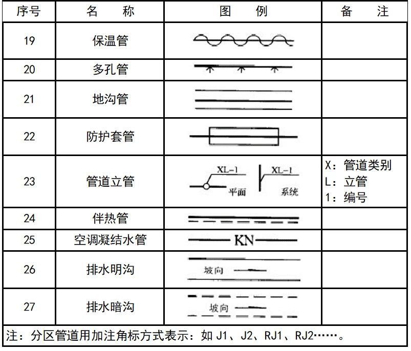 各种执行机构可与风阀,水阀组合表示相应功能的控制阀门.