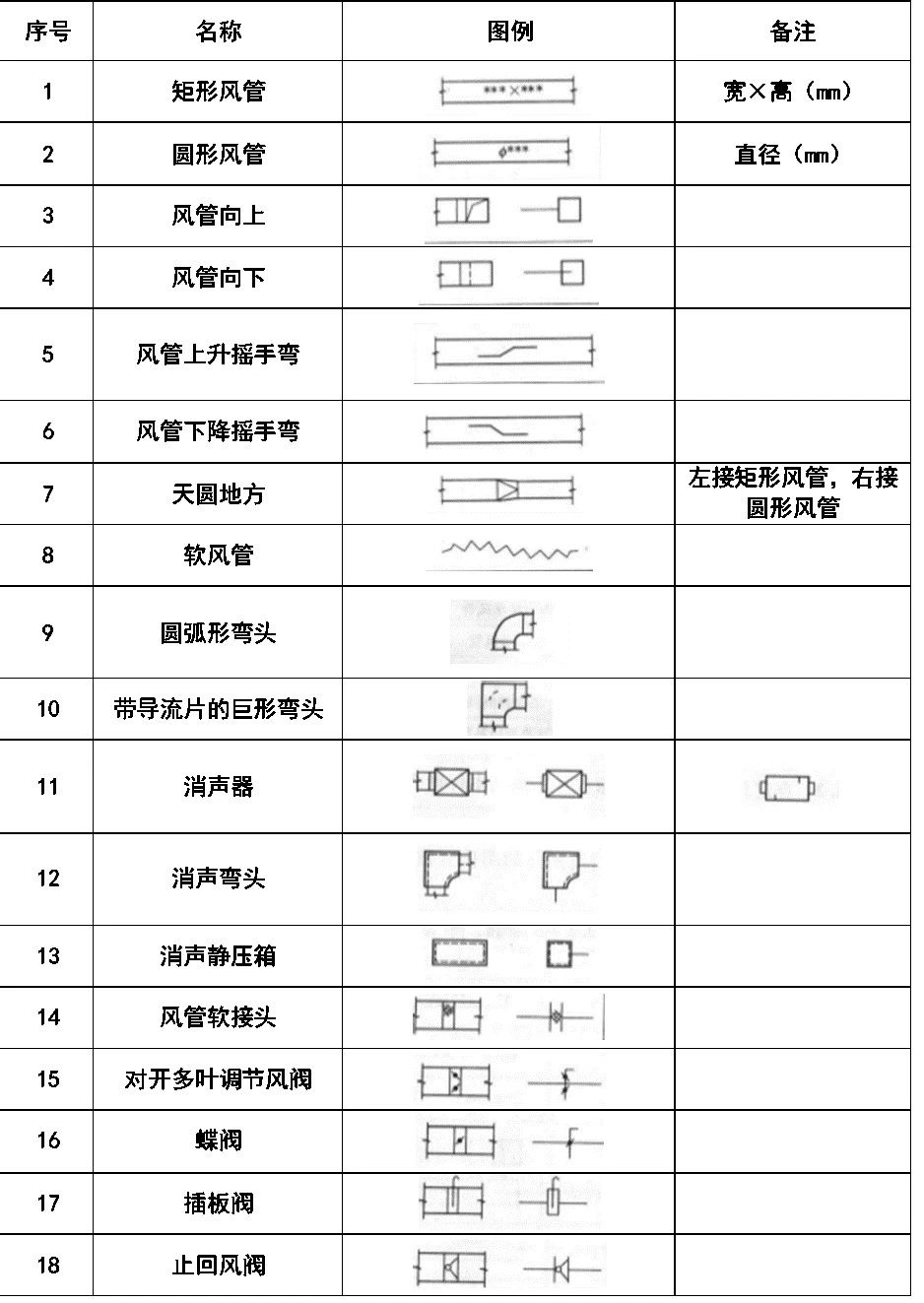 风道,阀门及附件图例:风道代号:通风空调工程常用图例:给排水,采暖