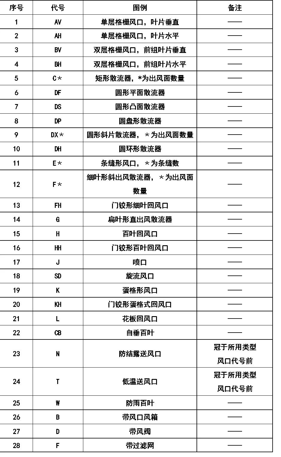 比例:  风道代号:  各种执行机构可与风阀,水阀组合 表示相应功能的