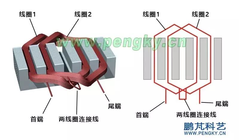 在单层绕组中有链式绕组,同心式绕组,交叉式绕组,在双层绕组中有叠