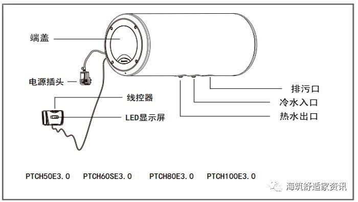 电热水器的工作原理从名字上就可以看出来,通过内部的温控器控制电源