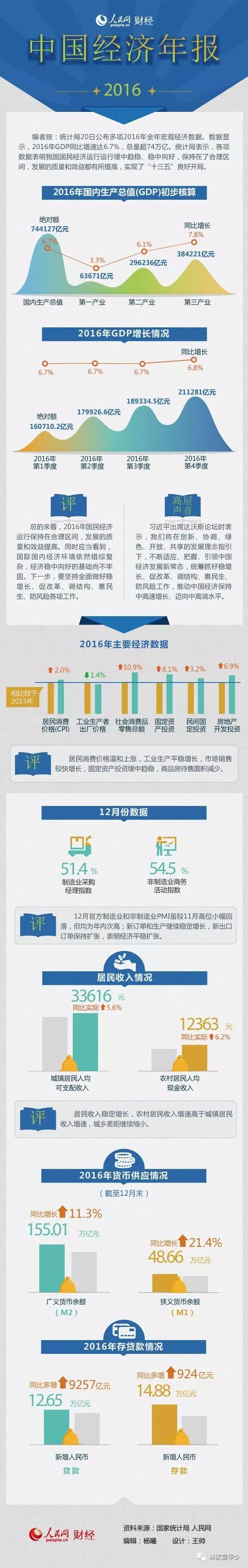 一张图读懂2016年主要宏观经济数据