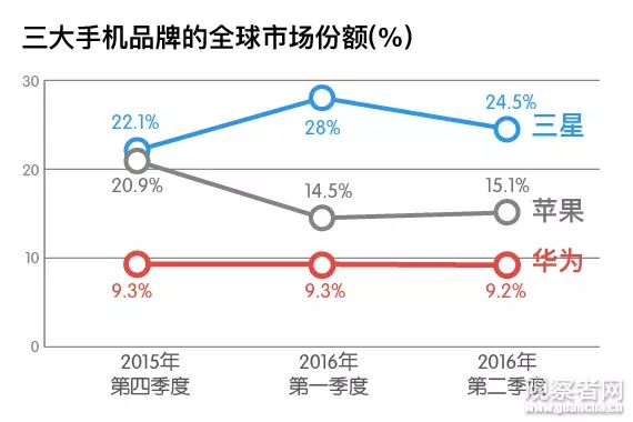 Note7爆炸，三星撑得住吗？韩国呢？(图)