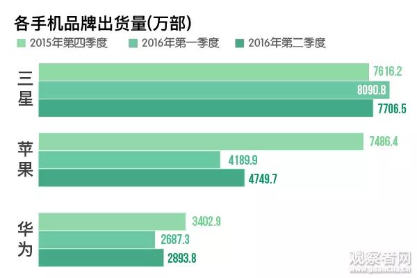 Note7爆炸，三星撑得住吗？韩国呢？(图)